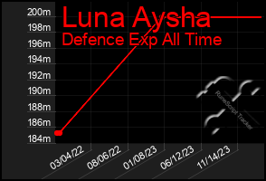 Total Graph of Luna Aysha