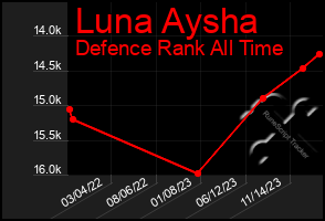 Total Graph of Luna Aysha