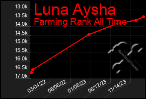 Total Graph of Luna Aysha