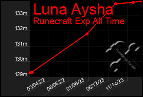 Total Graph of Luna Aysha