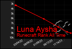 Total Graph of Luna Aysha