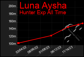 Total Graph of Luna Aysha