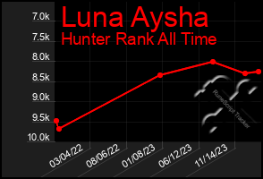 Total Graph of Luna Aysha