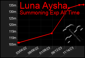 Total Graph of Luna Aysha