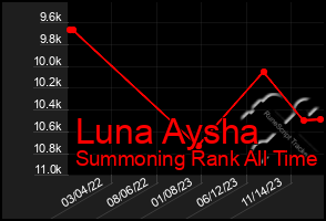 Total Graph of Luna Aysha