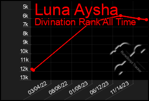 Total Graph of Luna Aysha