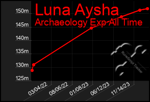 Total Graph of Luna Aysha