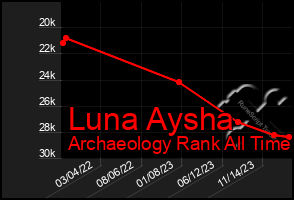 Total Graph of Luna Aysha