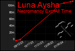 Total Graph of Luna Aysha