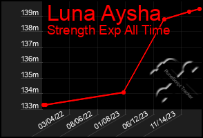 Total Graph of Luna Aysha