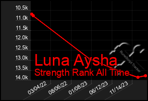 Total Graph of Luna Aysha