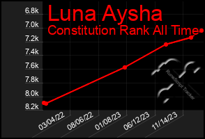 Total Graph of Luna Aysha