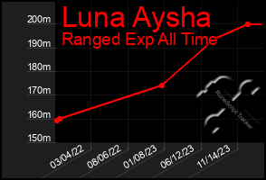 Total Graph of Luna Aysha