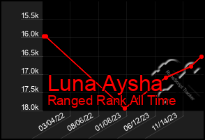 Total Graph of Luna Aysha