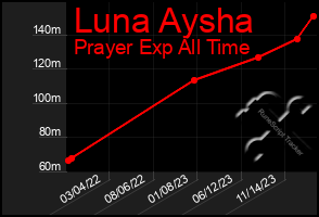 Total Graph of Luna Aysha