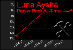 Total Graph of Luna Aysha