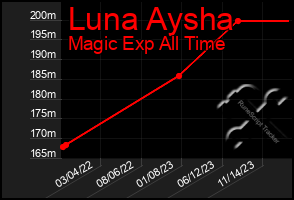 Total Graph of Luna Aysha