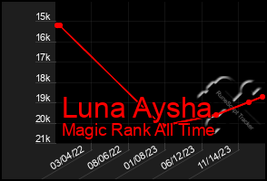 Total Graph of Luna Aysha