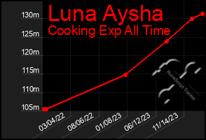 Total Graph of Luna Aysha