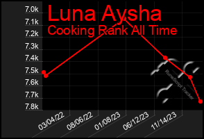 Total Graph of Luna Aysha