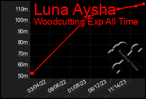 Total Graph of Luna Aysha