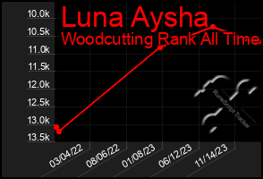 Total Graph of Luna Aysha