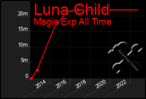 Total Graph of Luna Child