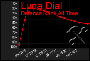 Total Graph of Luna Dial
