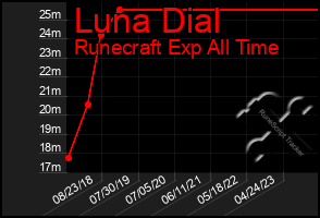 Total Graph of Luna Dial