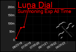 Total Graph of Luna Dial