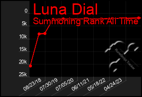 Total Graph of Luna Dial