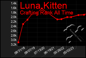 Total Graph of Luna Kitten