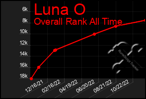 Total Graph of Luna O