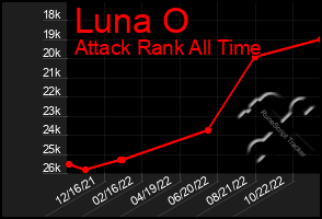 Total Graph of Luna O