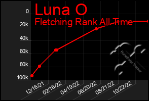 Total Graph of Luna O