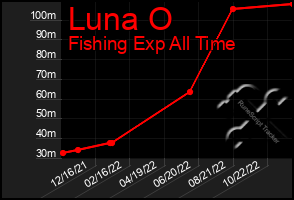 Total Graph of Luna O