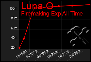 Total Graph of Luna O