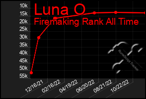 Total Graph of Luna O