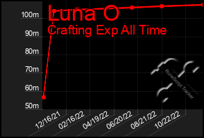 Total Graph of Luna O