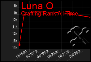 Total Graph of Luna O