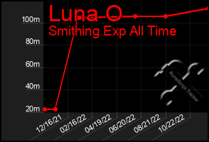 Total Graph of Luna O