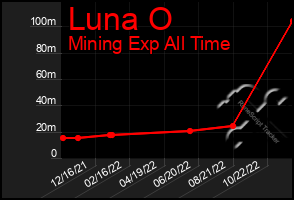 Total Graph of Luna O