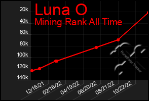 Total Graph of Luna O