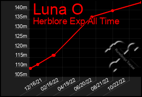 Total Graph of Luna O