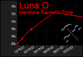 Total Graph of Luna O