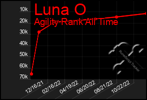 Total Graph of Luna O