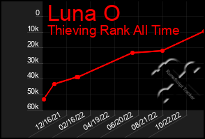 Total Graph of Luna O