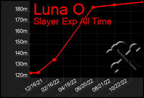 Total Graph of Luna O