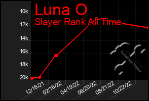 Total Graph of Luna O