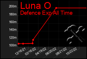 Total Graph of Luna O